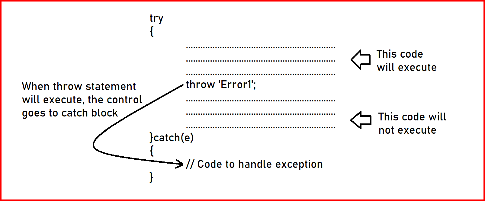 Picture showing the cycle of throw keyword in exception handling in JavaScript